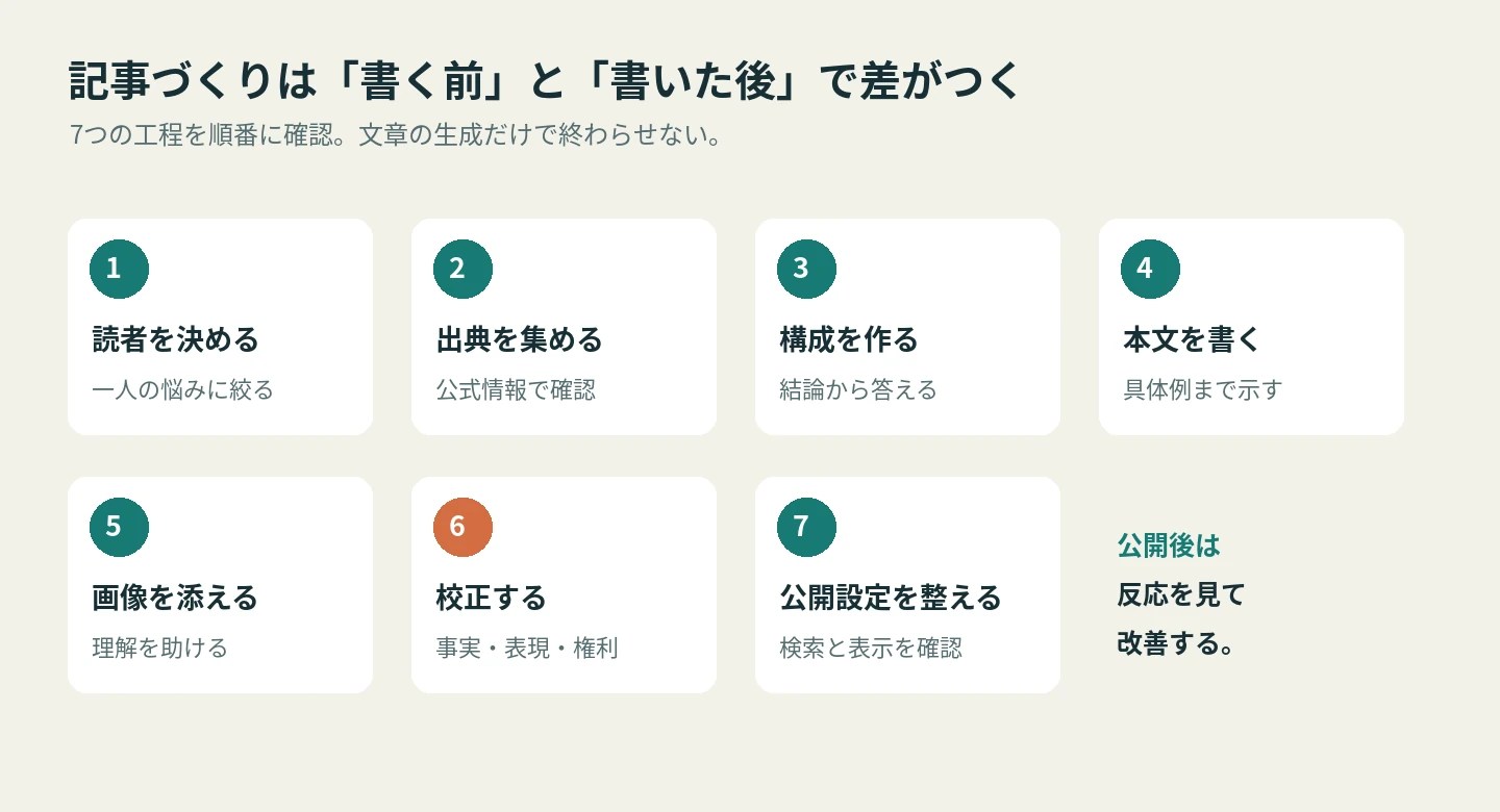 読者設定、出典収集、構成、本文、画像、校正、公開設定の7ステップと、公開後の改善を示す図。