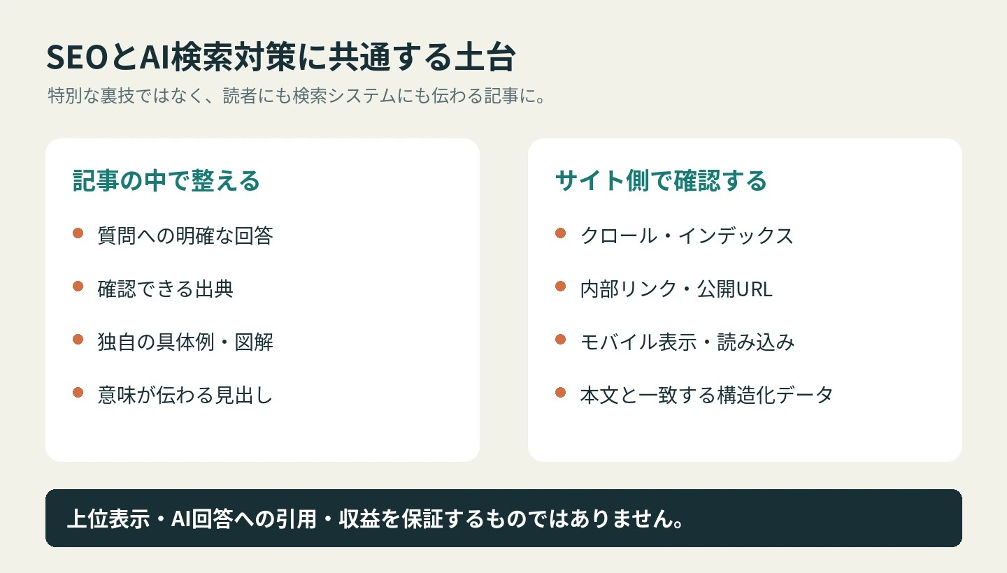 記事内で整える回答、出典、具体例、見出しと、サイト側で確認するインデックス、内部リンク、表示、構造化データを分けた図。